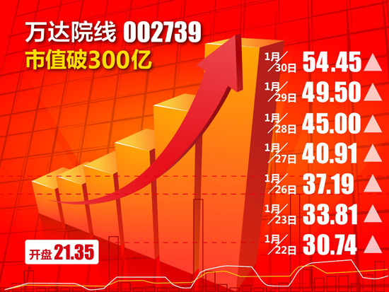 万达院线市值突破300亿 连续七天涨停