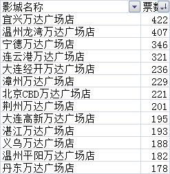 预售第十名